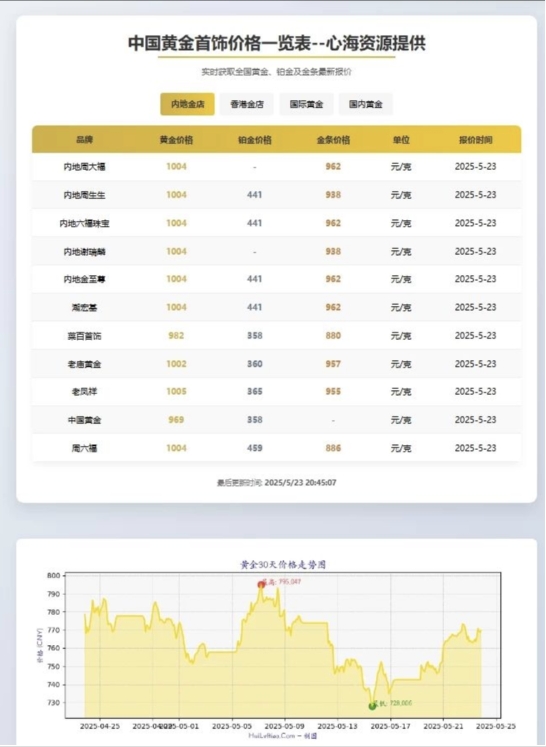 黄金首饰价格查询官网源码 黄金价格查询网站源码 已对接数据接口-Aⁿ-次方